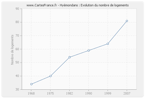 Hyémondans : Evolution du nombre de logements