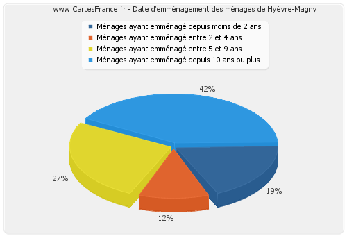 Date d'emménagement des ménages de Hyèvre-Magny