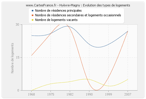 Hyèvre-Magny : Evolution des types de logements