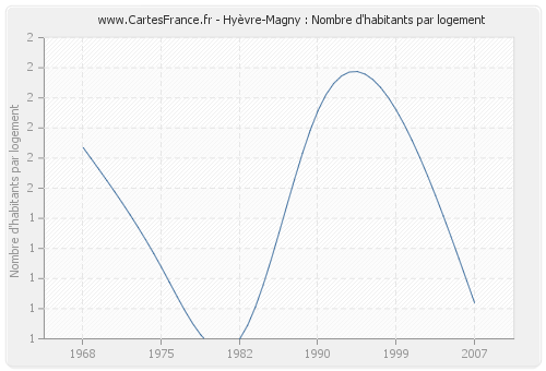 Hyèvre-Magny : Nombre d'habitants par logement
