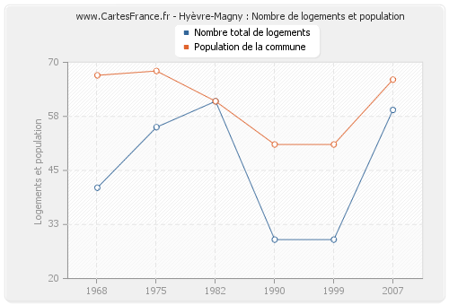 Hyèvre-Magny : Nombre de logements et population