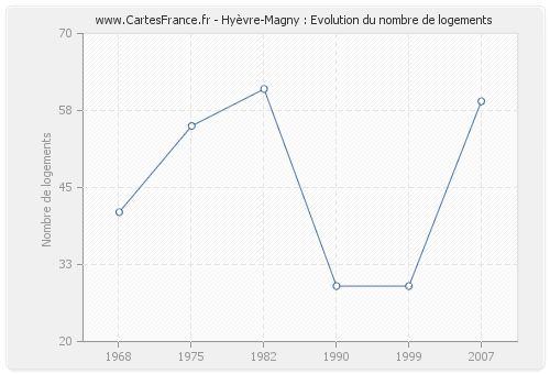 Hyèvre-Magny : Evolution du nombre de logements