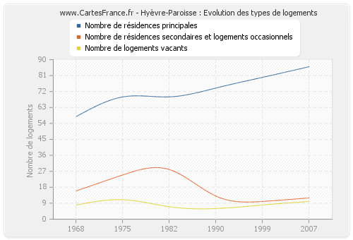 Hyèvre-Paroisse : Evolution des types de logements