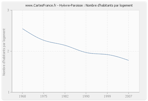 Hyèvre-Paroisse : Nombre d'habitants par logement