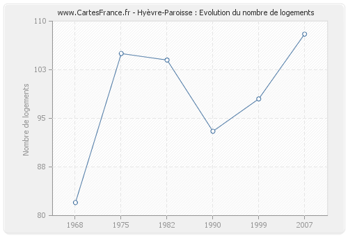Hyèvre-Paroisse : Evolution du nombre de logements