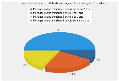 Date d'emménagement des ménages d'Indevillers