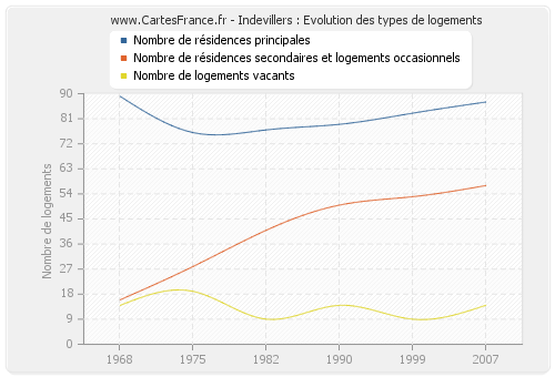 Indevillers : Evolution des types de logements