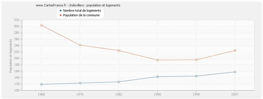 Indevillers : population et logements