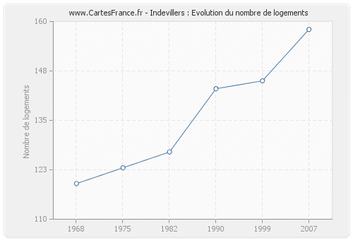 Indevillers : Evolution du nombre de logements