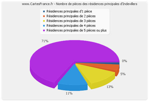 Nombre de pièces des résidences principales d'Indevillers