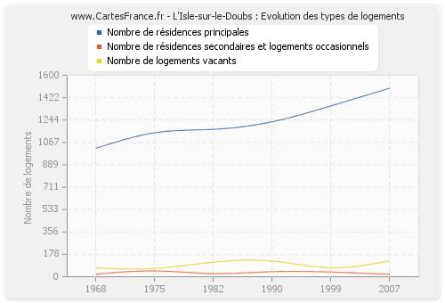 L'Isle-sur-le-Doubs : Evolution des types de logements