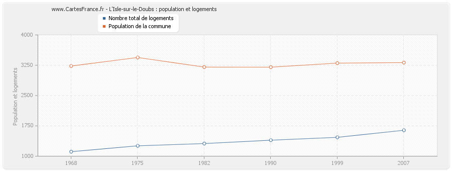 L'Isle-sur-le-Doubs : population et logements