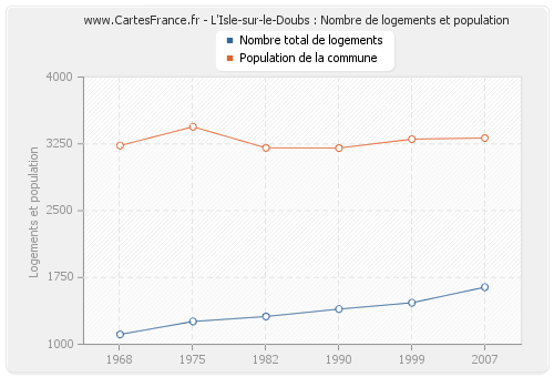 L'Isle-sur-le-Doubs : Nombre de logements et population