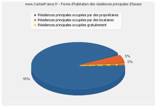 Forme d'habitation des résidences principales d'Issans