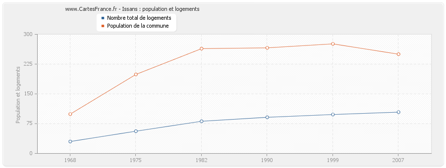 Issans : population et logements