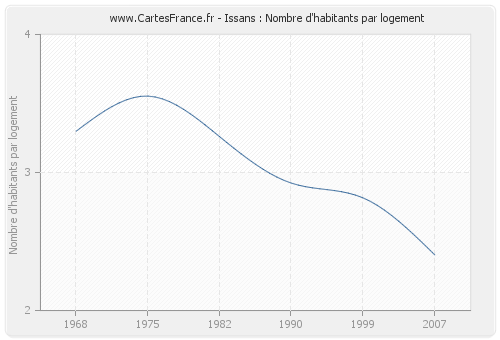 Issans : Nombre d'habitants par logement