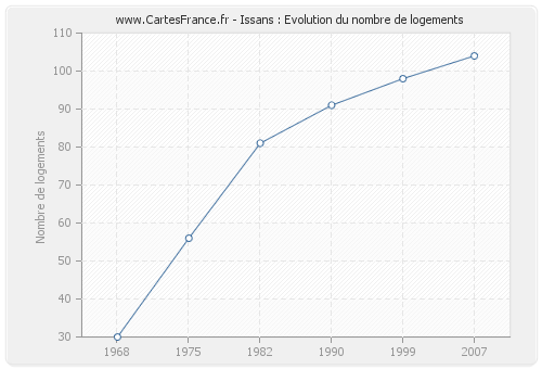 Issans : Evolution du nombre de logements