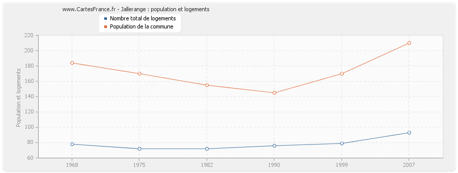 Jallerange : population et logements