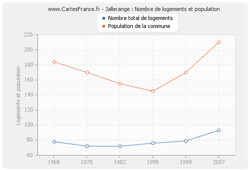 Jallerange : Nombre de logements et population