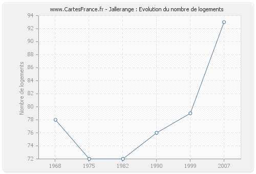 Jallerange : Evolution du nombre de logements