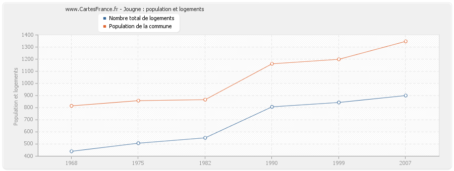 Jougne : population et logements