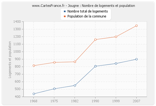 Jougne : Nombre de logements et population