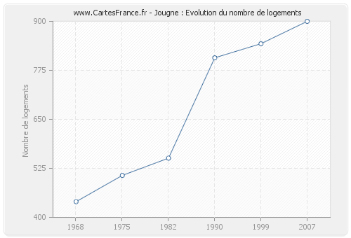 Jougne : Evolution du nombre de logements