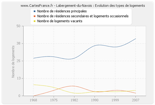 Labergement-du-Navois : Evolution des types de logements