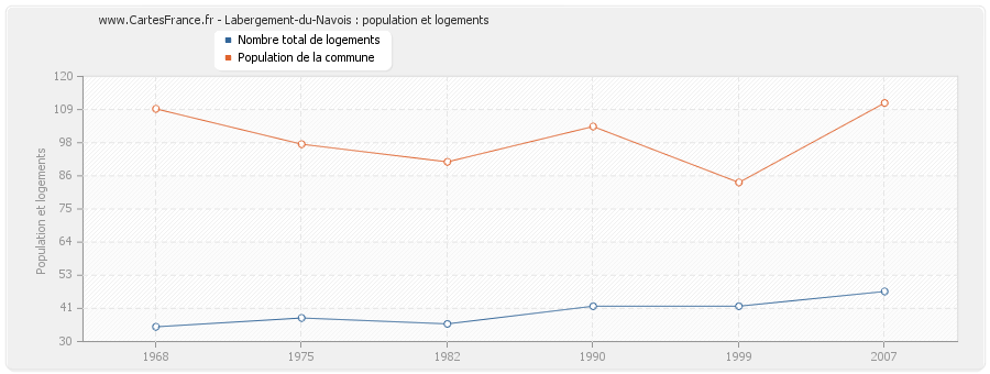 Labergement-du-Navois : population et logements