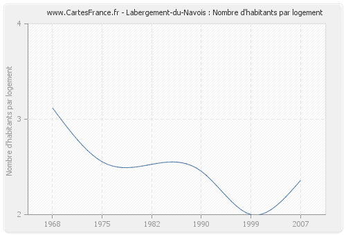 Labergement-du-Navois : Nombre d'habitants par logement