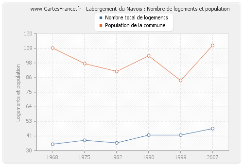 Labergement-du-Navois : Nombre de logements et population