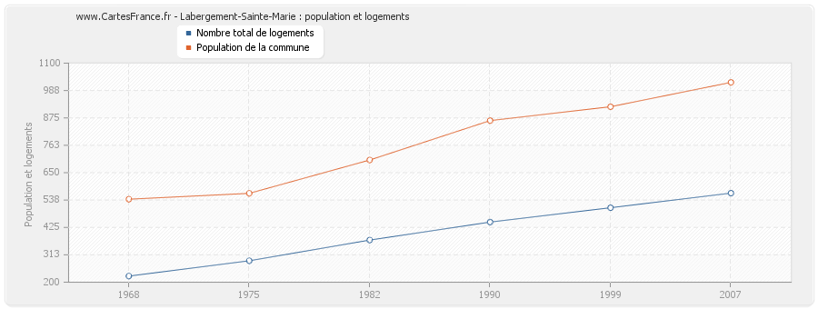 Labergement-Sainte-Marie : population et logements