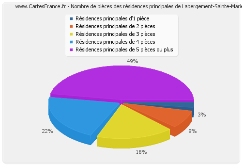 Nombre de pièces des résidences principales de Labergement-Sainte-Marie