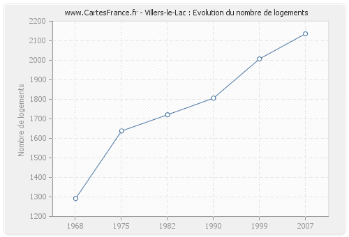 Villers-le-Lac : Evolution du nombre de logements