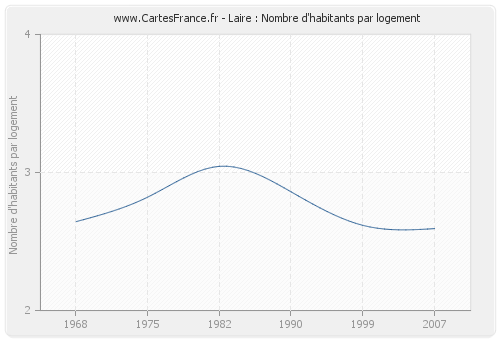 Laire : Nombre d'habitants par logement