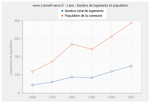 Laire : Nombre de logements et population