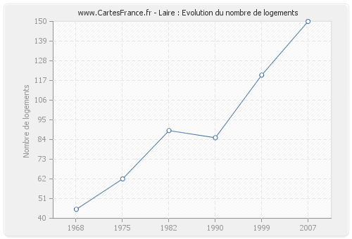 Laire : Evolution du nombre de logements