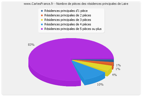 Nombre de pièces des résidences principales de Laire