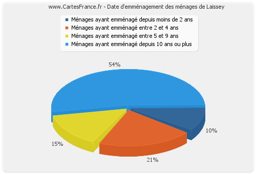 Date d'emménagement des ménages de Laissey