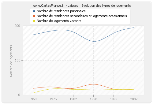 Laissey : Evolution des types de logements