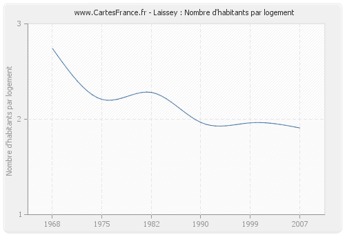 Laissey : Nombre d'habitants par logement