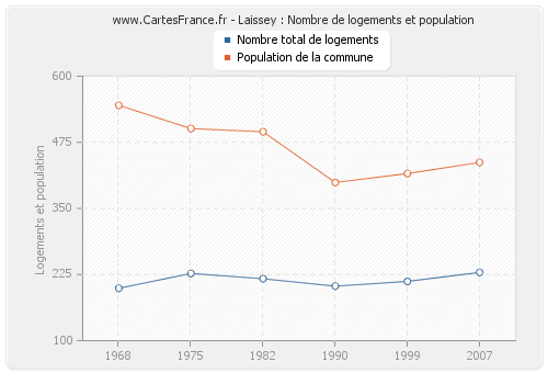 Laissey : Nombre de logements et population
