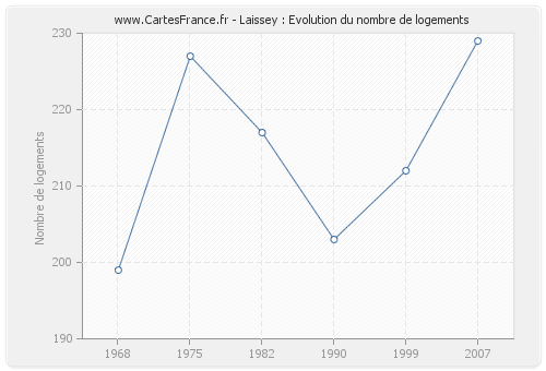 Laissey : Evolution du nombre de logements