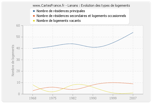 Lanans : Evolution des types de logements