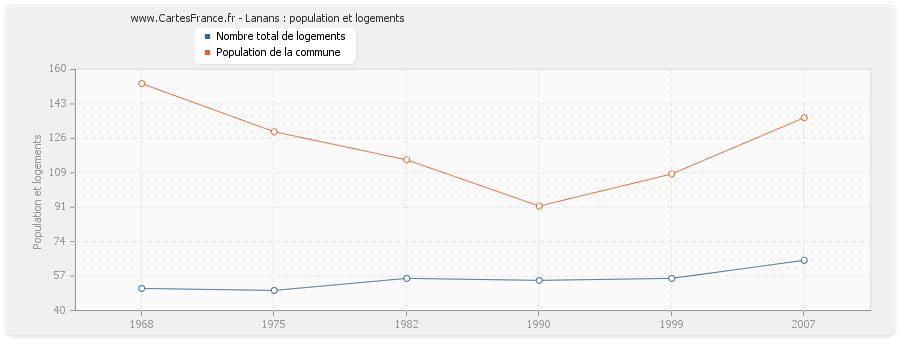 Lanans : population et logements