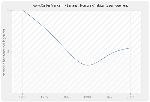 Lanans : Nombre d'habitants par logement