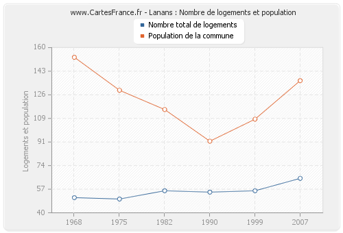 Lanans : Nombre de logements et population