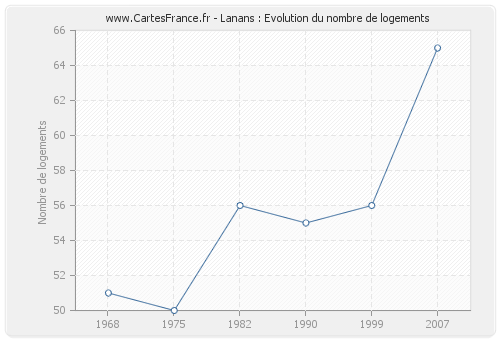 Lanans : Evolution du nombre de logements