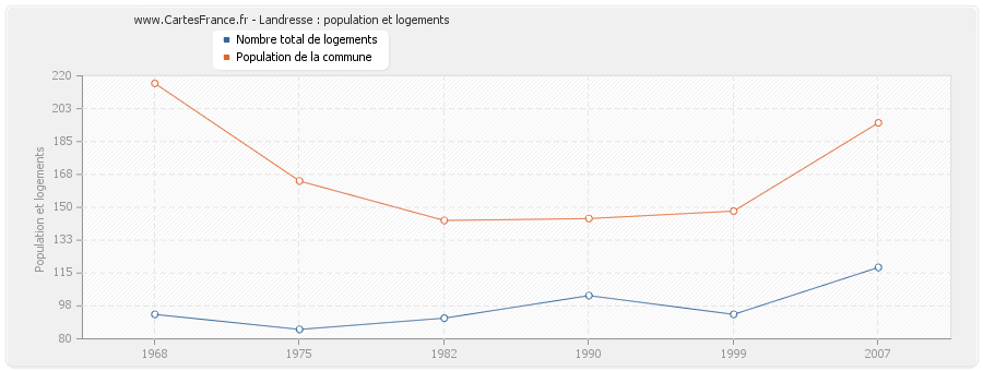 Landresse : population et logements