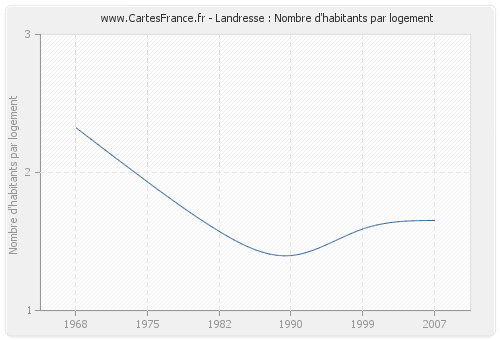 Landresse : Nombre d'habitants par logement